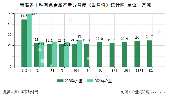 青海省十種有色金屬產量分月度（當月值）統計圖