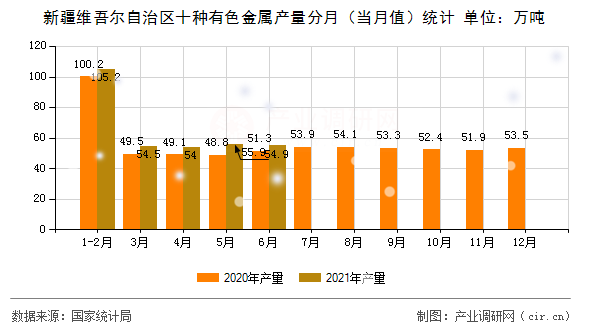 新疆維吾爾自治區十種有色金屬產量分月（當月值）統計