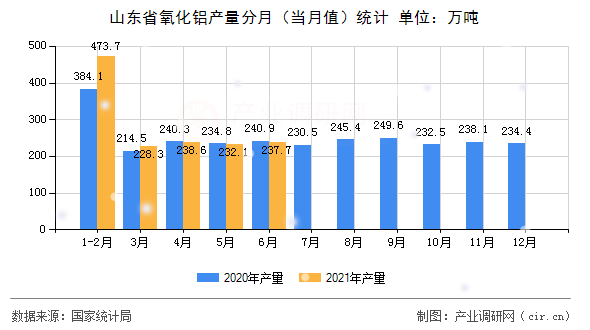 山東省氧化鋁產量分月（當月值）統計