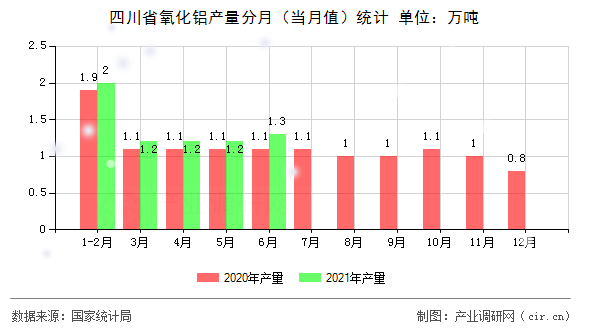 四川省氧化鋁產(chǎn)量分月（當(dāng)月值）統(tǒng)計(jì)