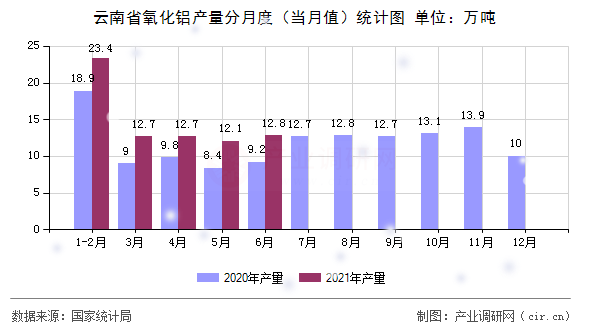 云南省氧化鋁產量分月度（當月值）統計圖