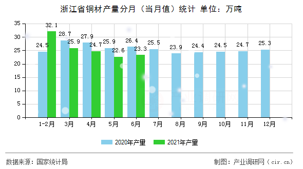 浙江省銅材產量分月（當月值）統計