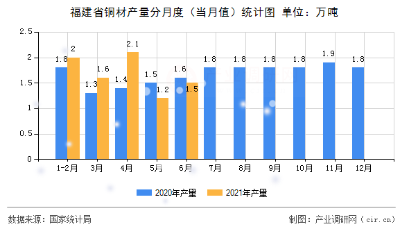 福建省銅材產(chǎn)量分月度（當(dāng)月值）統(tǒng)計圖