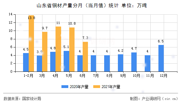 山東省銅材產(chǎn)量分月（當月值）統(tǒng)計