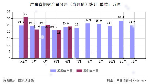 廣東省銅材產量分月（當月值）統計