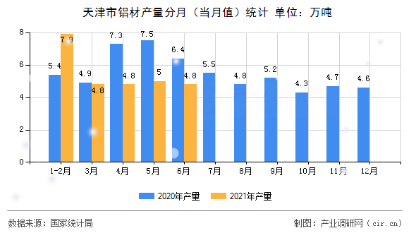 天津市鋁材產量分月（當月值）統計