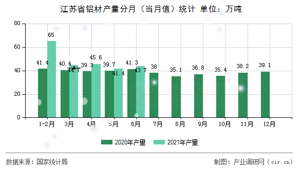 江蘇省鋁材產量分月（當月值）統計
