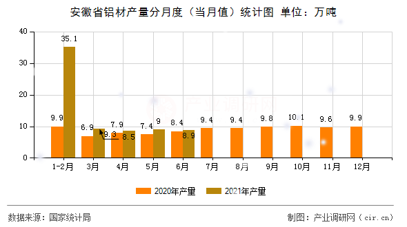 安徽省鋁材產量分月度（當月值）統計圖