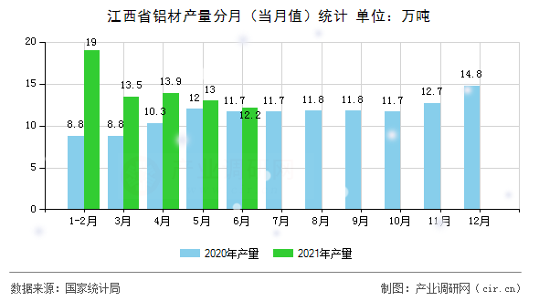 江西省鋁材產(chǎn)量分月（當(dāng)月值）統(tǒng)計(jì)