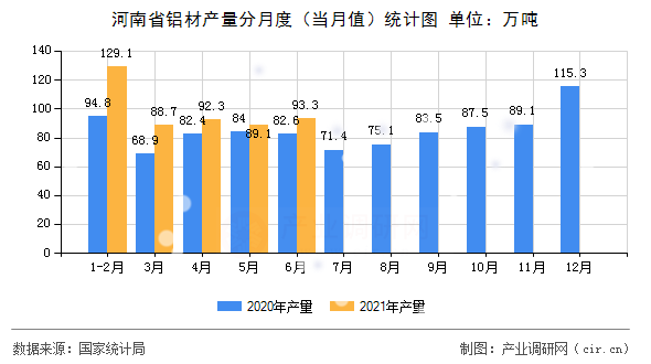 河南省鋁材產量分月度（當月值）統計圖