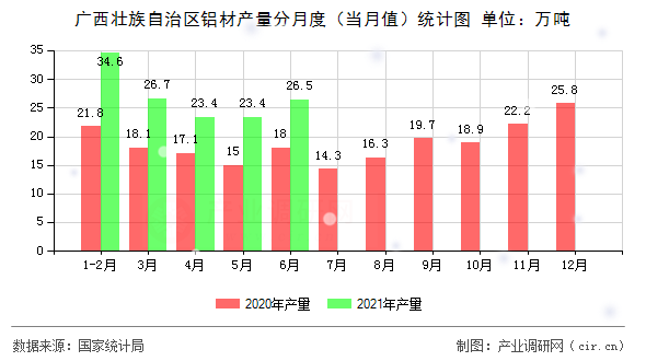 廣西壯族自治區鋁材產量分月度（當月值）統計圖