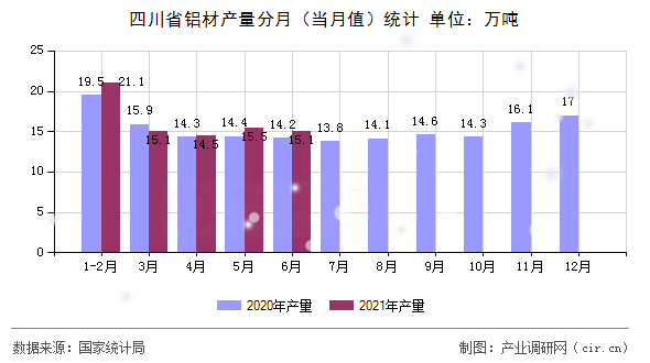 四川省鋁材產量分月（當月值）統計