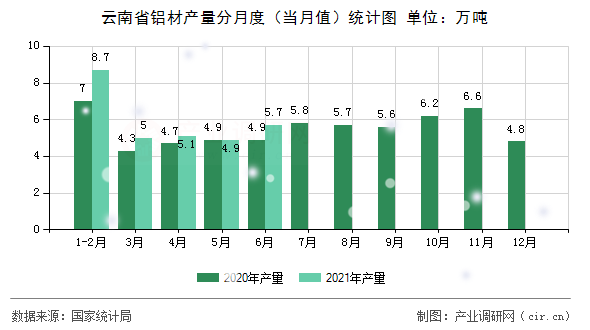 云南省鋁材產量分月度（當月值）統計圖