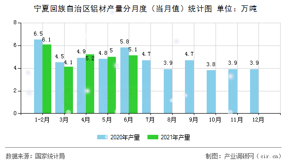 寧夏回族自治區鋁材產量分月度（當月值）統計圖