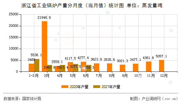 浙江省工業(yè)鍋爐產(chǎn)量分月度（當(dāng)月值）統(tǒng)計圖