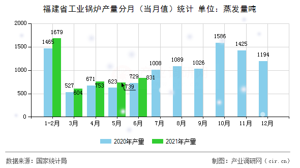 福建省工業鍋爐產量分月（當月值）統計