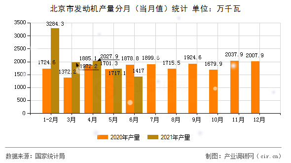 北京市發動機產量分月（當月值）統計