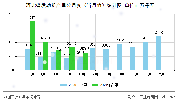 河北省發動機產量分月度（當月值）統計圖