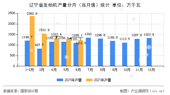 遼寧省發動機產量分月（當月值）統計