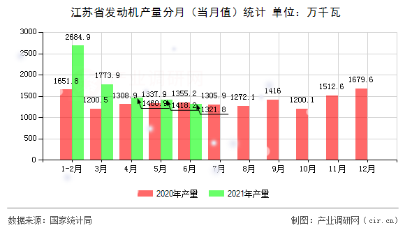 江蘇省發動機產量分月（當月值）統計
