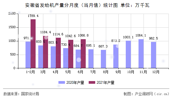 安徽省發動機產量分月度（當月值）統計圖