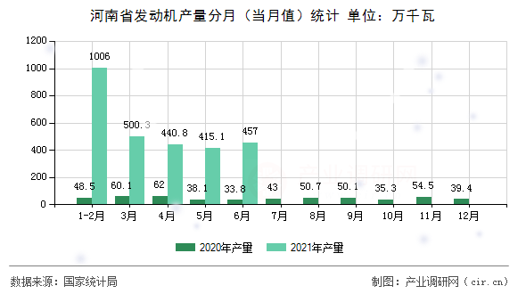 河南省發動機產量分月（當月值）統計