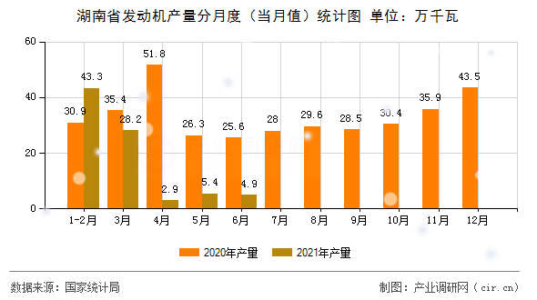 湖南省發(fā)動機(jī)產(chǎn)量分月度（當(dāng)月值）統(tǒng)計(jì)圖