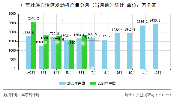 廣西壯族自治區(qū)發(fā)動機(jī)產(chǎn)量分月（當(dāng)月值）統(tǒng)計(jì)