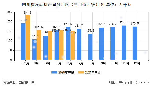四川省發動機產量分月度（當月值）統計圖