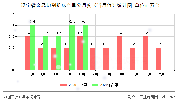 遼寧省金屬切削機床產量分月度（當月值）統計圖