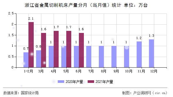 浙江省金屬切削機床產(chǎn)量分月（當(dāng)月值）統(tǒng)計
