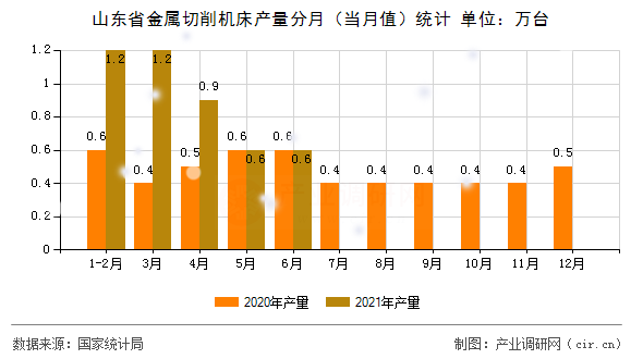 山東省金屬切削機床產量分月（當月值）統計