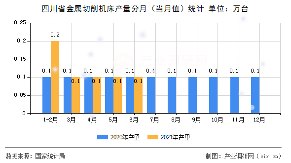 四川省金屬切削機床產量分月（當月值）統計