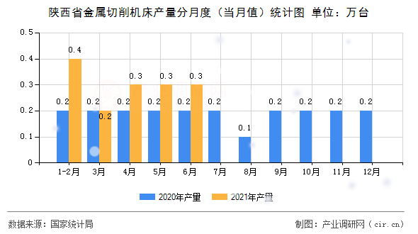 陜西省金屬切削機床產量分月度（當月值）統計圖