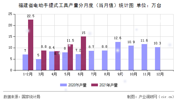 福建省電動手提式工具產量分月度（當月值）統計圖