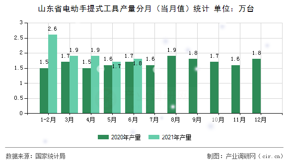 山東省電動手提式工具產量分月（當月值）統計
