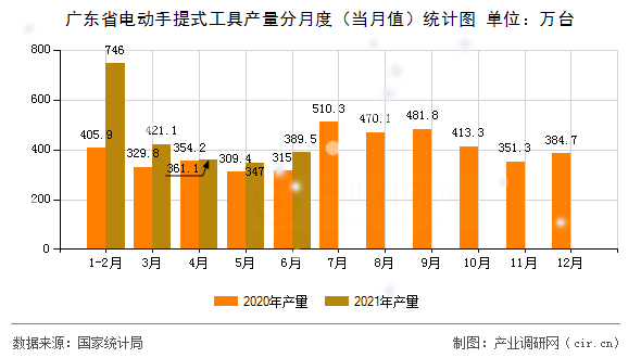 廣東省電動手提式工具產量分月度（當月值）統計圖