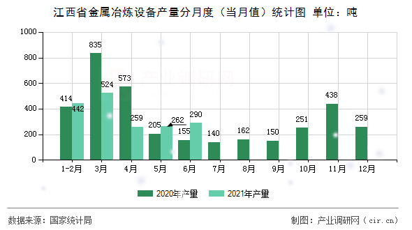 江西省金屬冶煉設備產量分月度（當月值）統計圖
