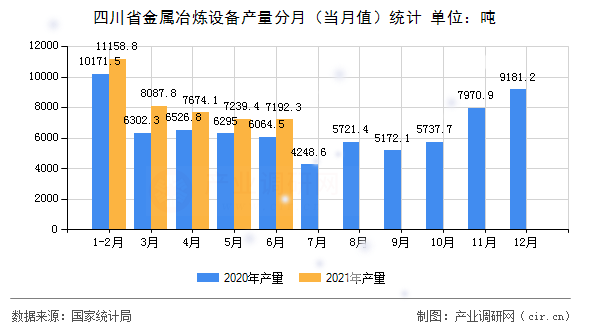 四川省金屬冶煉設備產量分月（當月值）統計