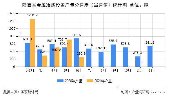 陜西省金屬冶煉設備產量分月度（當月值）統計圖