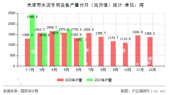 天津市水泥專用設備產量分月（當月值）統計