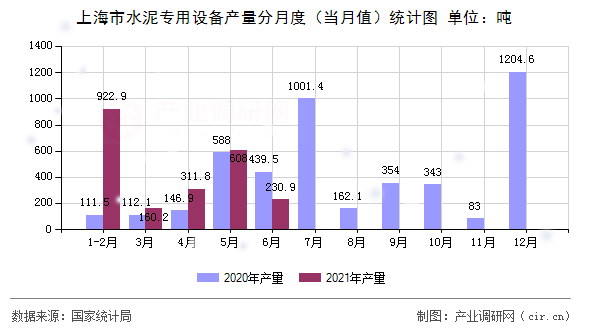 上海市水泥專用設備產量分月度（當月值）統計圖