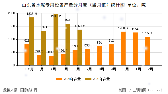 山東省水泥專用設備產量分月度（當月值）統計圖