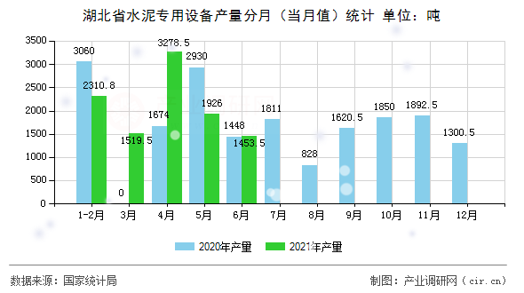 湖北省水泥專用設備產(chǎn)量分月（當月值）統(tǒng)計
