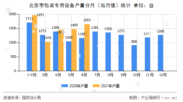 北京市包裝專用設備產量分月（當月值）統計
