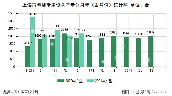 上海市包裝專用設備產量分月度（當月值）統計圖