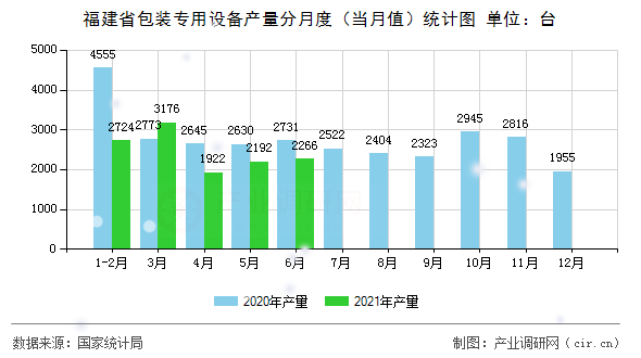 福建省包裝專用設備產量分月度（當月值）統計圖
