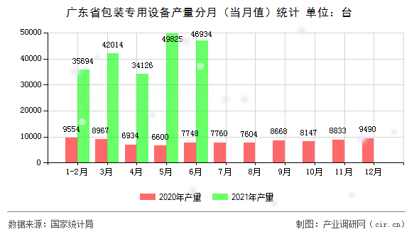 廣東省包裝專用設備產量分月（當月值）統計