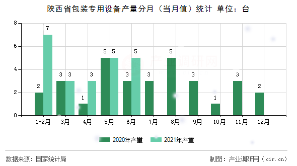 陜西省包裝專用設備產量分月（當月值）統計