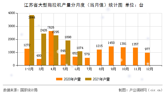 江蘇省大型拖拉機產量分月度（當月值）統計圖